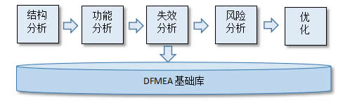 沈阳斯坦芬DFMEA系统介绍