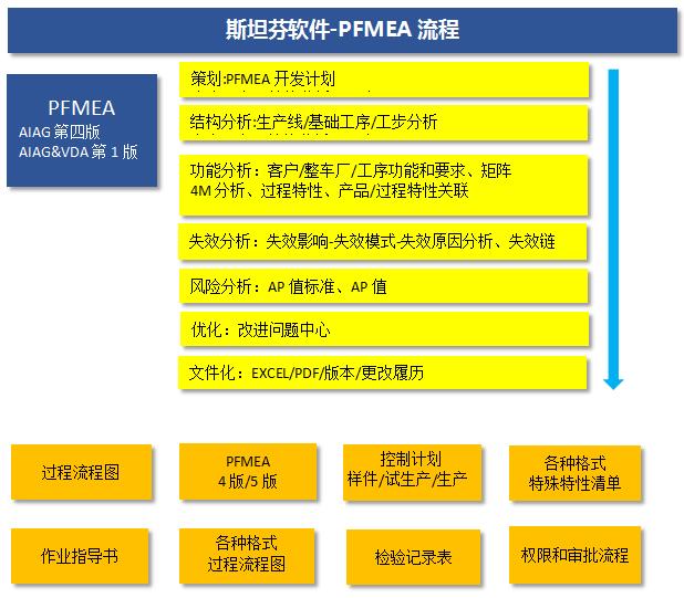 沈阳斯坦芬PFMEA系统介绍